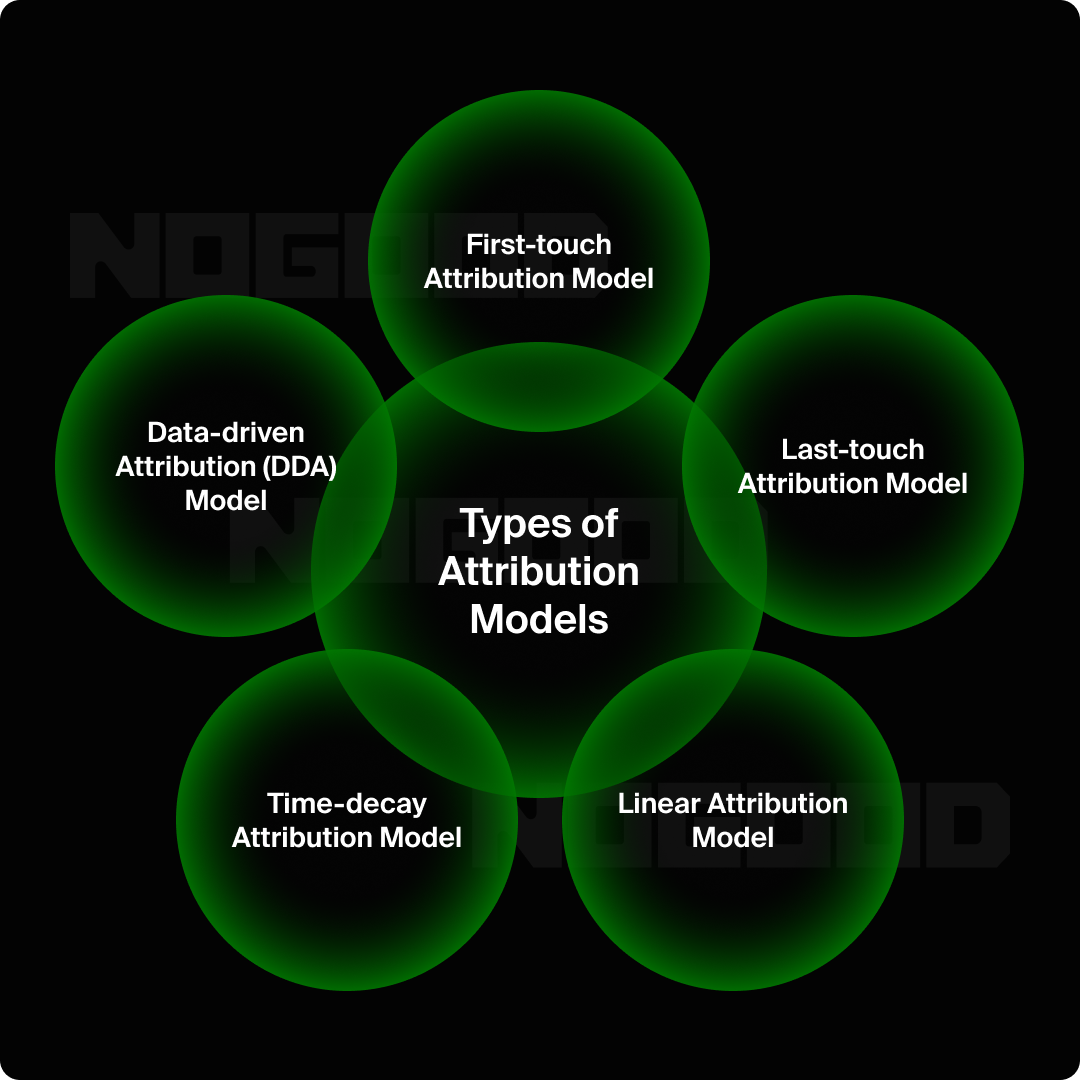 Graphic showcasing the different types of attribution modeling.