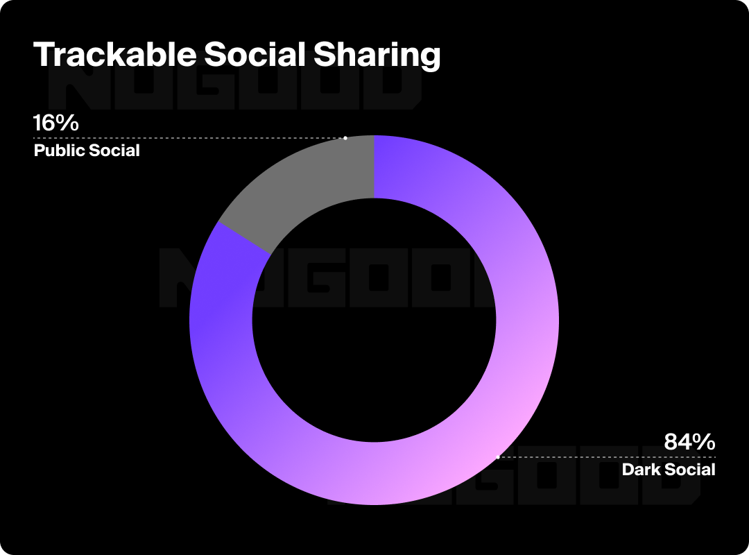Graphic showing that dark social makes up 84% of social activity.