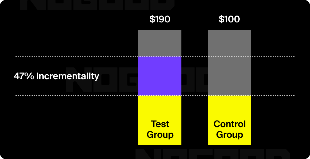 Graphic showing how to measure results for incrementality testing.