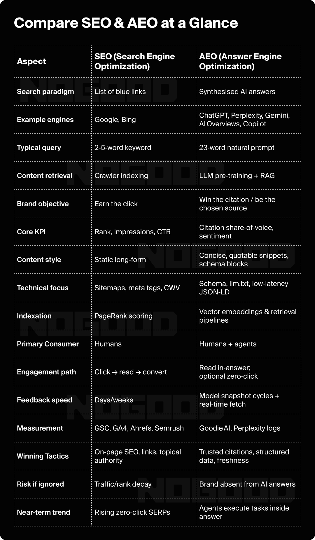 Chart that compares SEO and AEO at a glance.