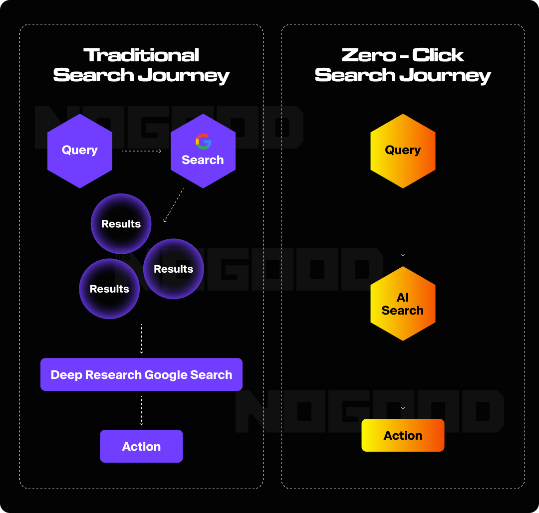 Graphic of the traditional vs. zero-click search journey.