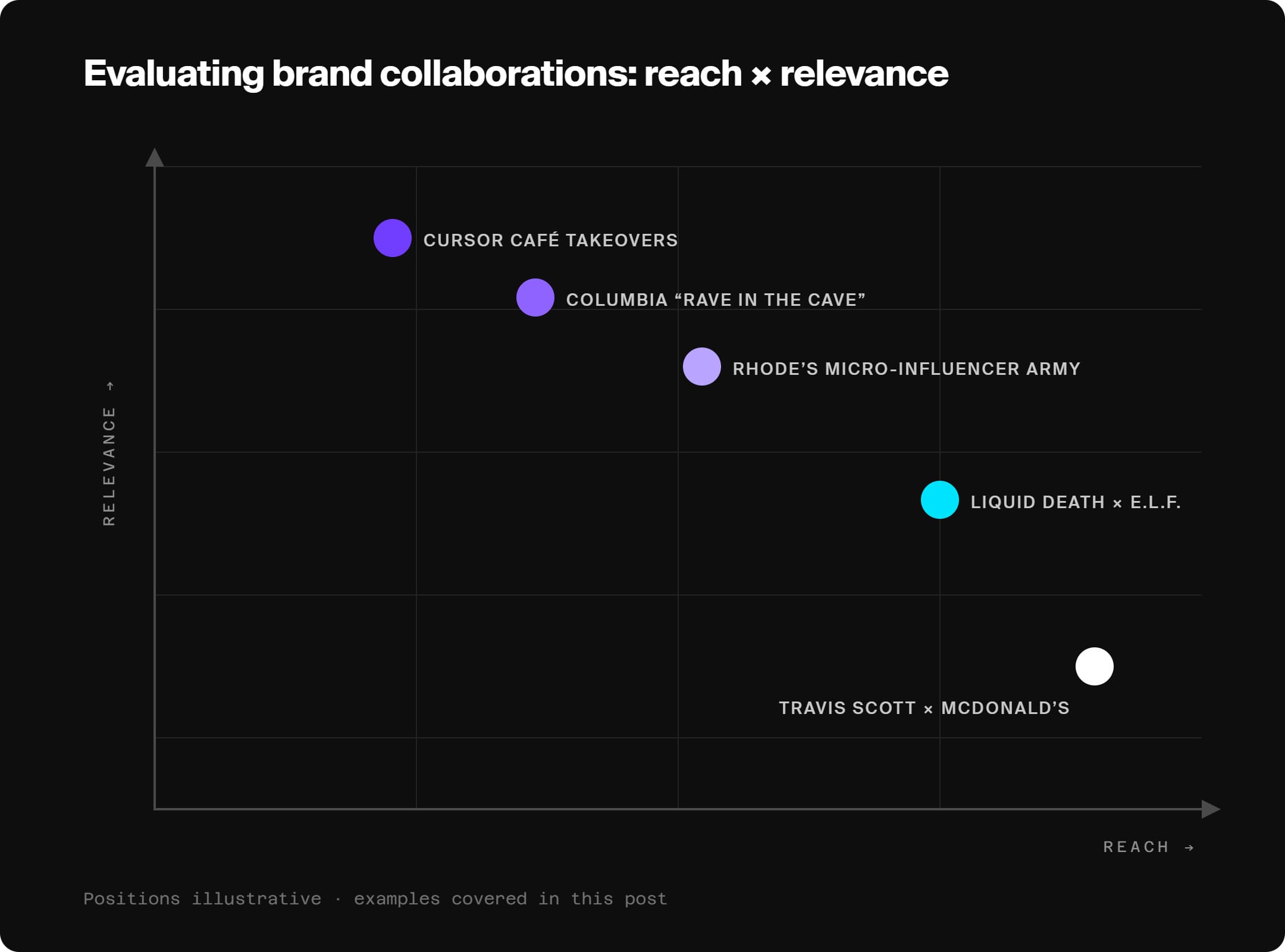 x,y graph image, showing brand collaborations below on an x,y graph. The x-axis is reach. The y-axis is relevance.