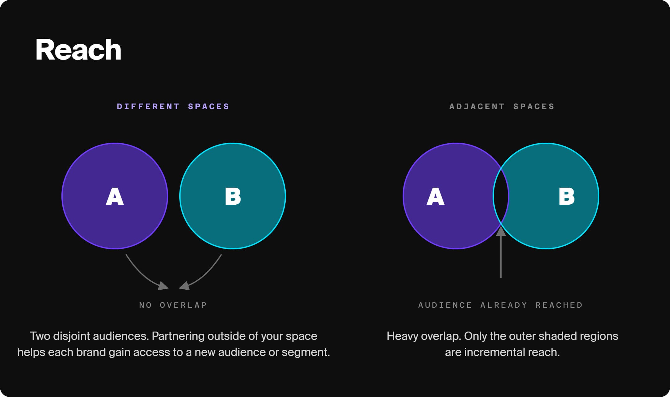 two venn diagrams. One with disjoint mutually exclusive bubbles shaded in: A and B. with caption and arrows. Another with overlap. Two disjoint audiences. Partnering outside of your space helps each brand gain access to a new audience or segment.