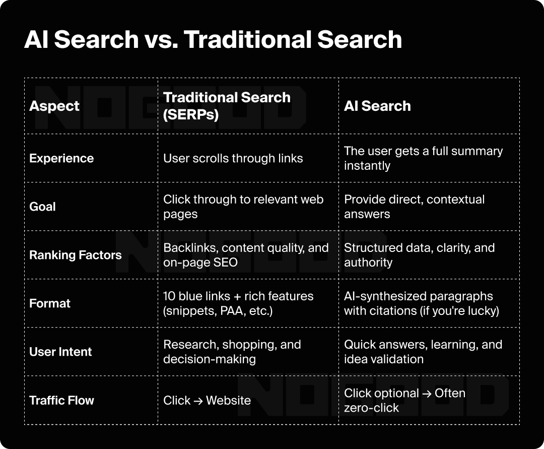 AI Search vs. Traditional Search comparison chart.