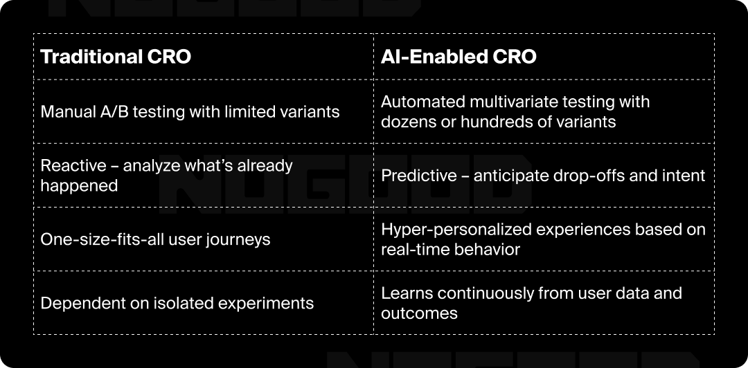 Chart showing the differences between traditional and AI-powered CRO.