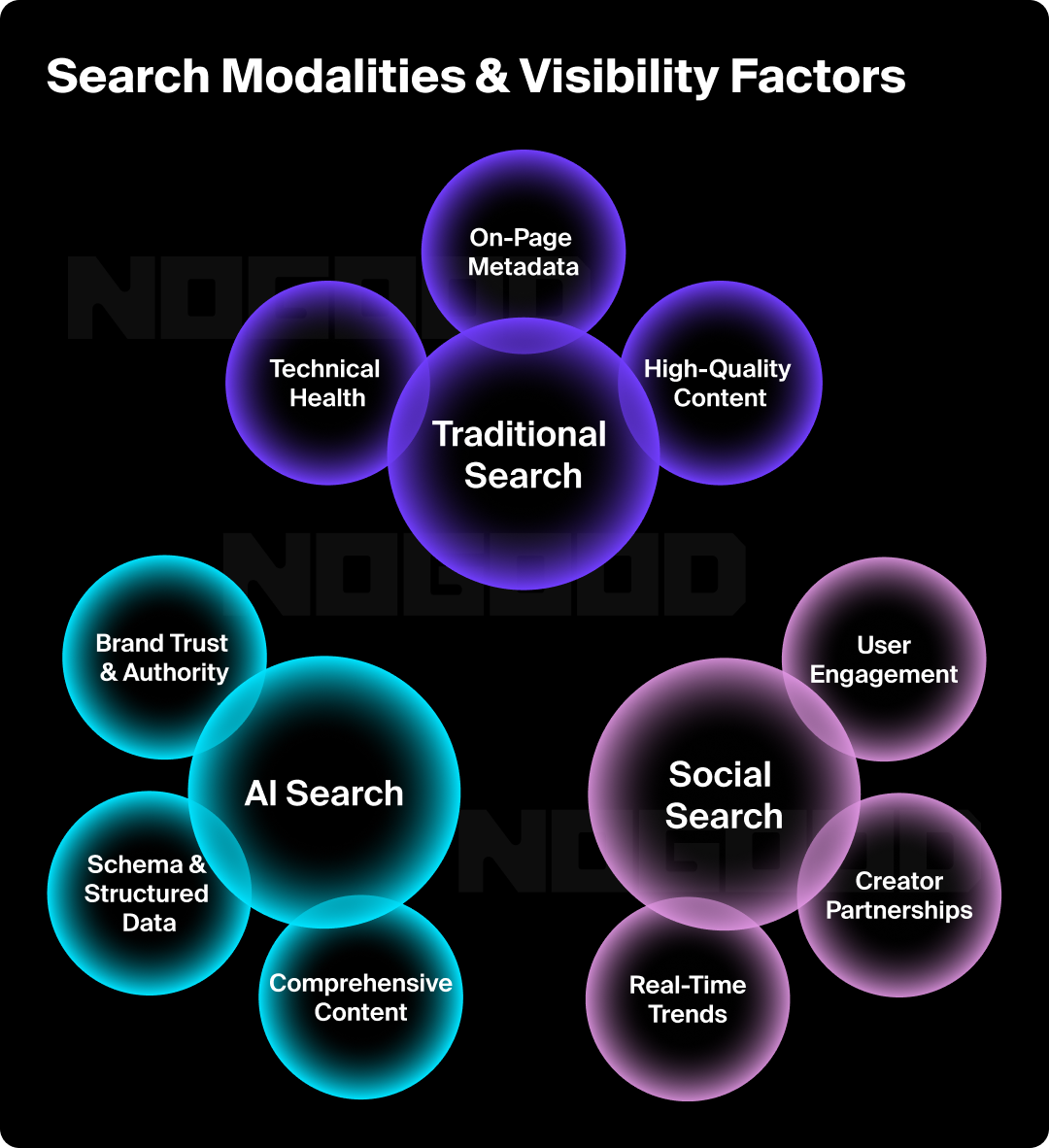 Graphic of visibility factors across AI, social, and traditional search.