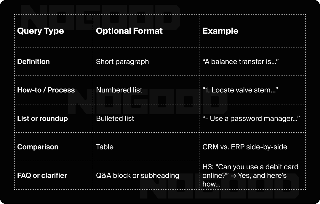 How to better format content for crawlability.