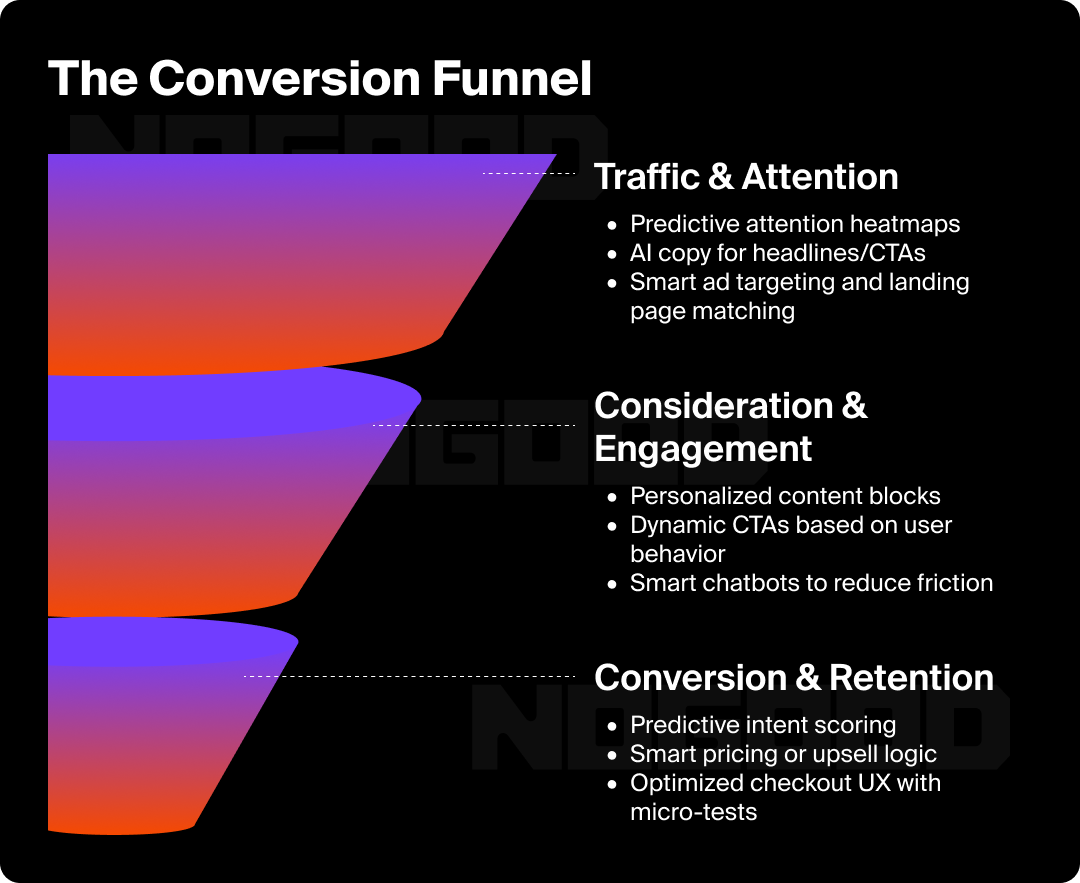 Graphic of the user journey funnel.