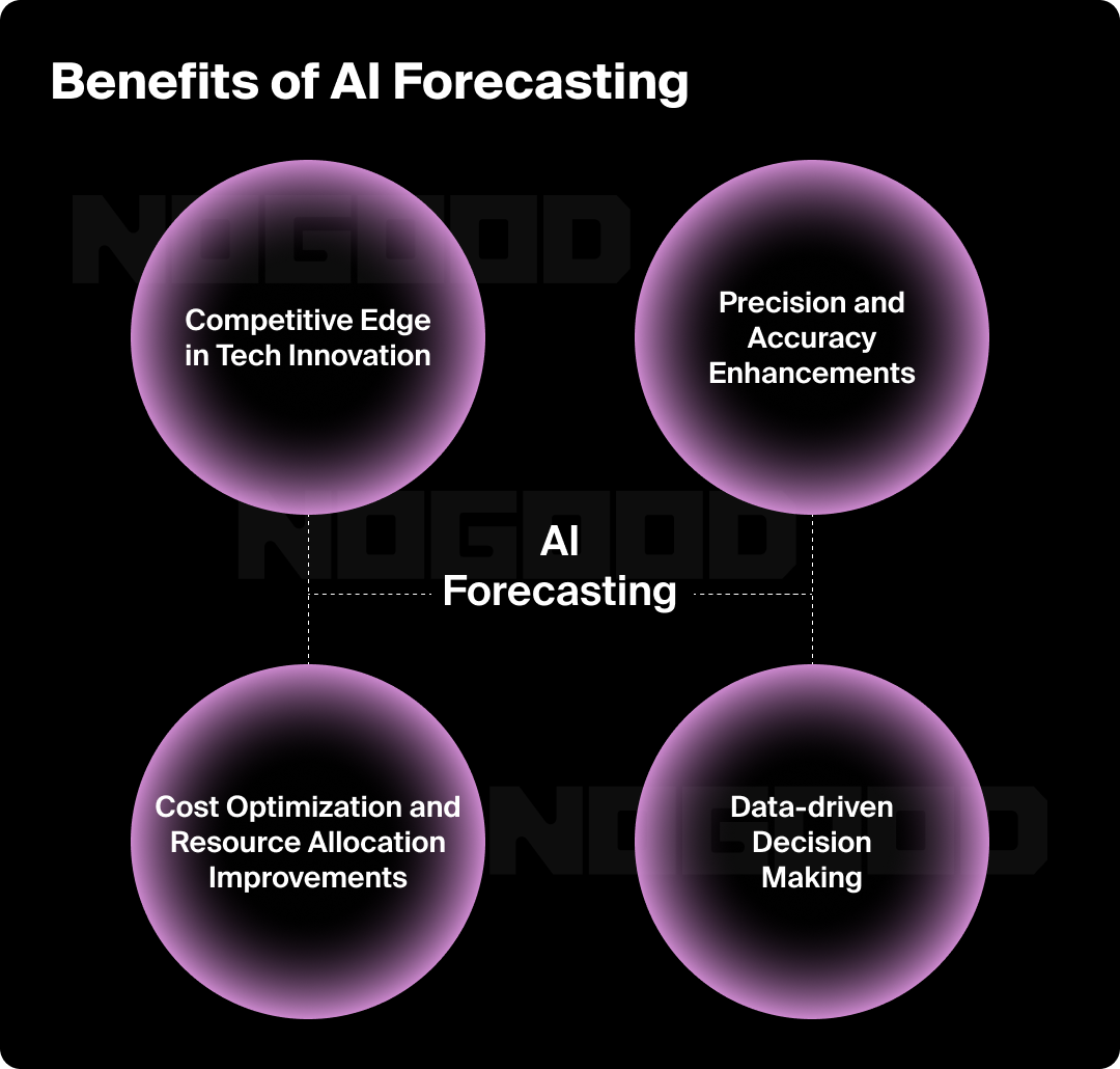 Graphic showing the benefits of AI forecasting in analytics.