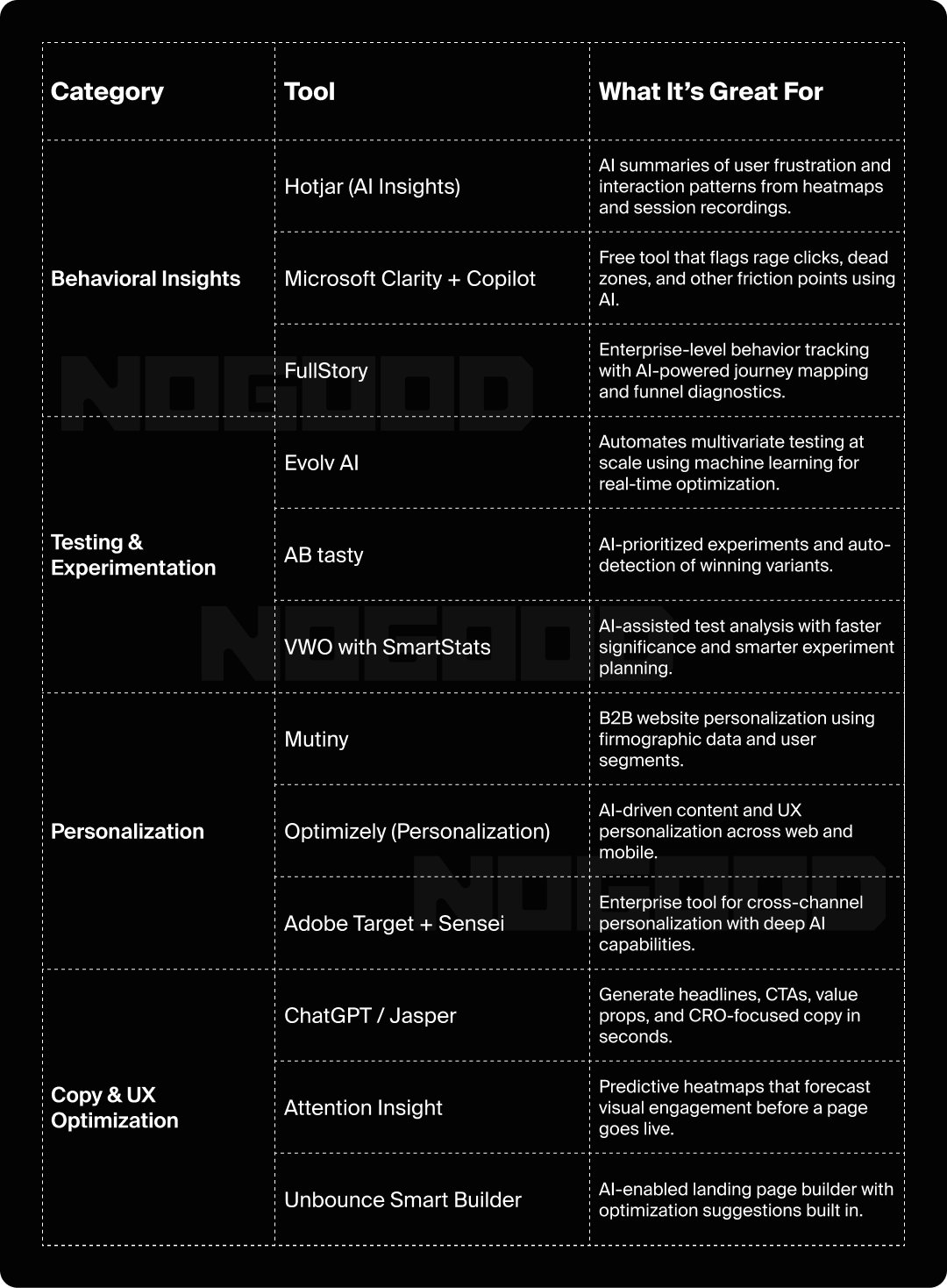 AI tools for conversion rate optimizations broken down by use case.