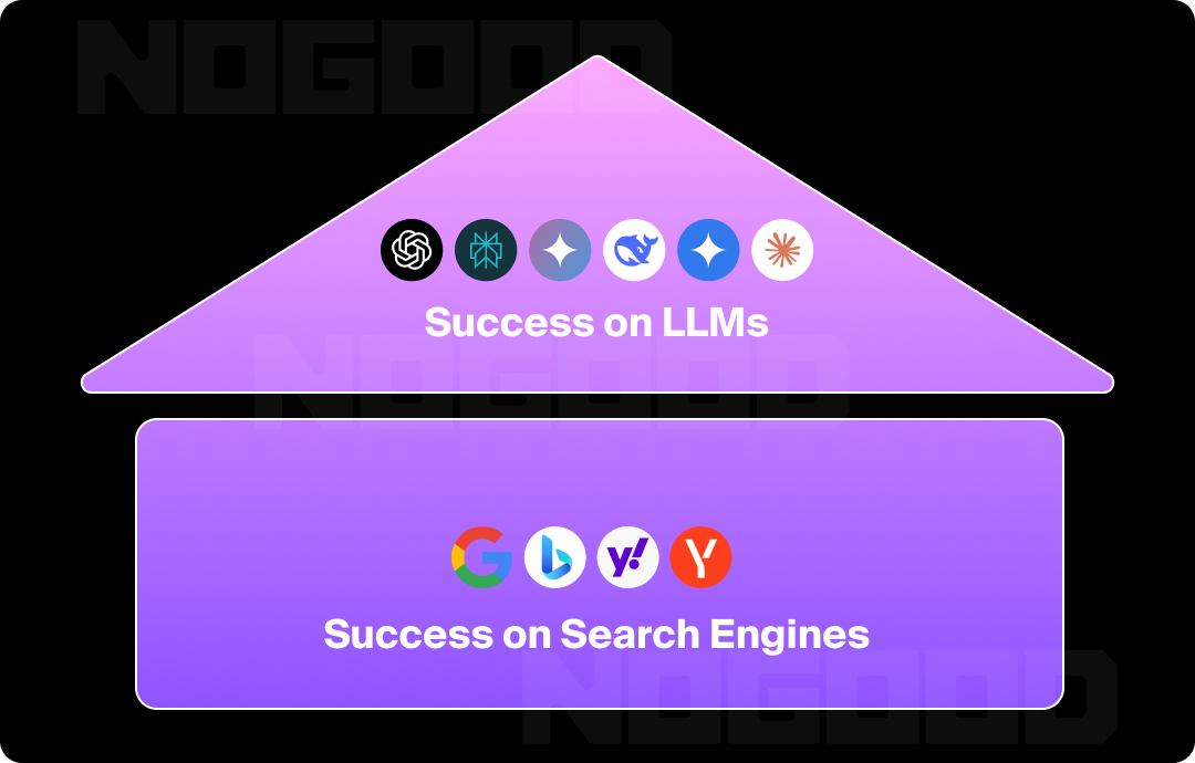 Graphic showing that SEO is the foundation for AEO.