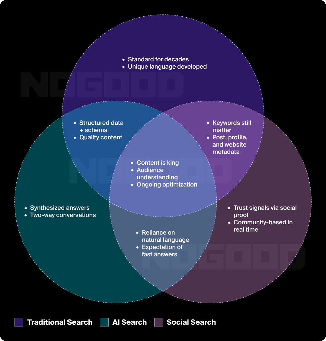 Venn diagram of traditional search vs. social search vs. AI search.