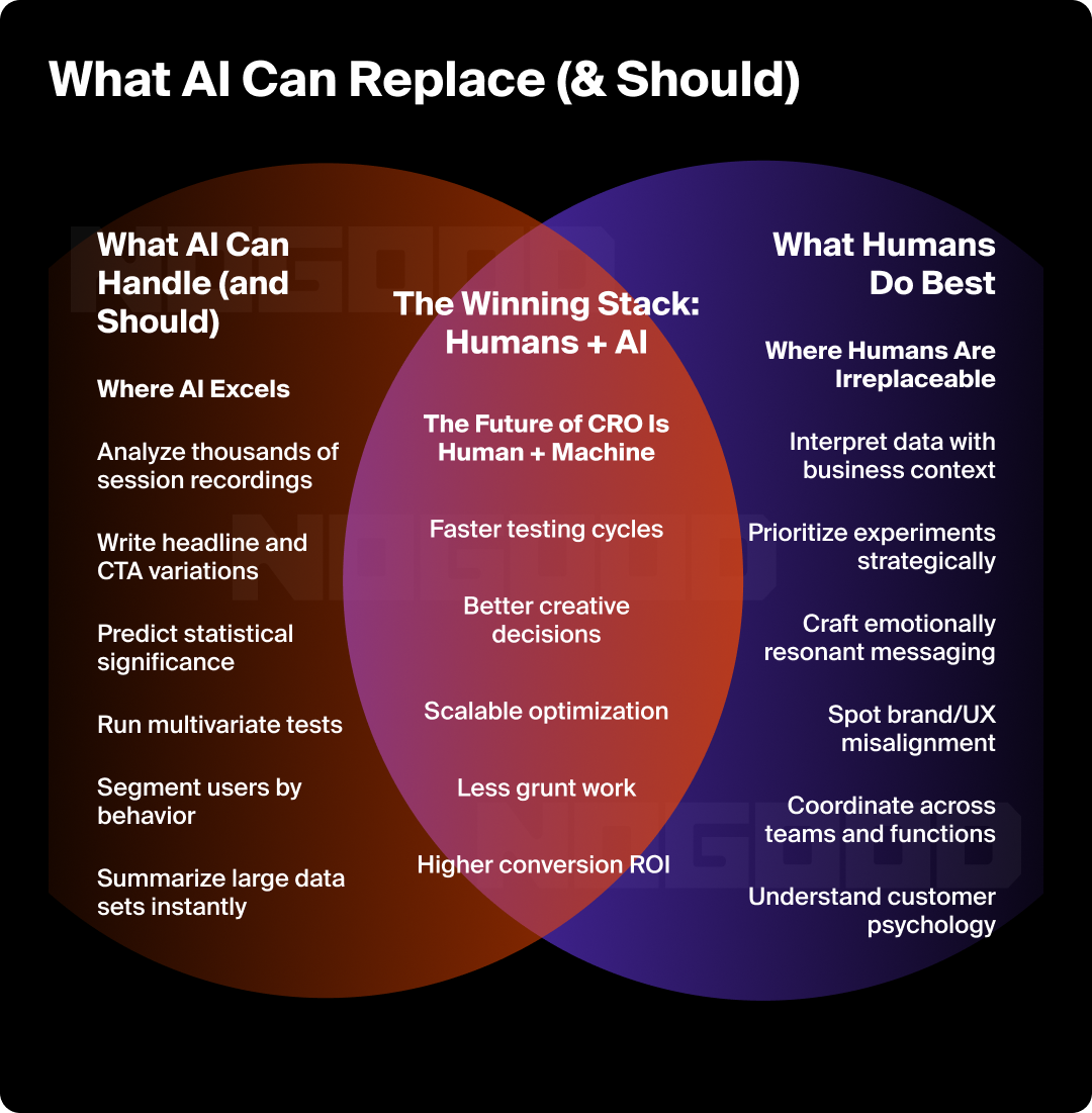 Venn diagram showing the things that AI can replace and what needs humans.