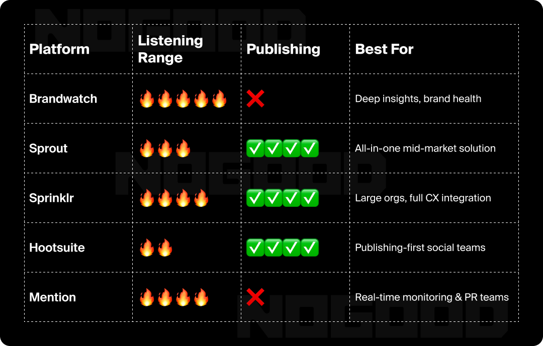 Chart showing 5 top social listening tools and how they compare.