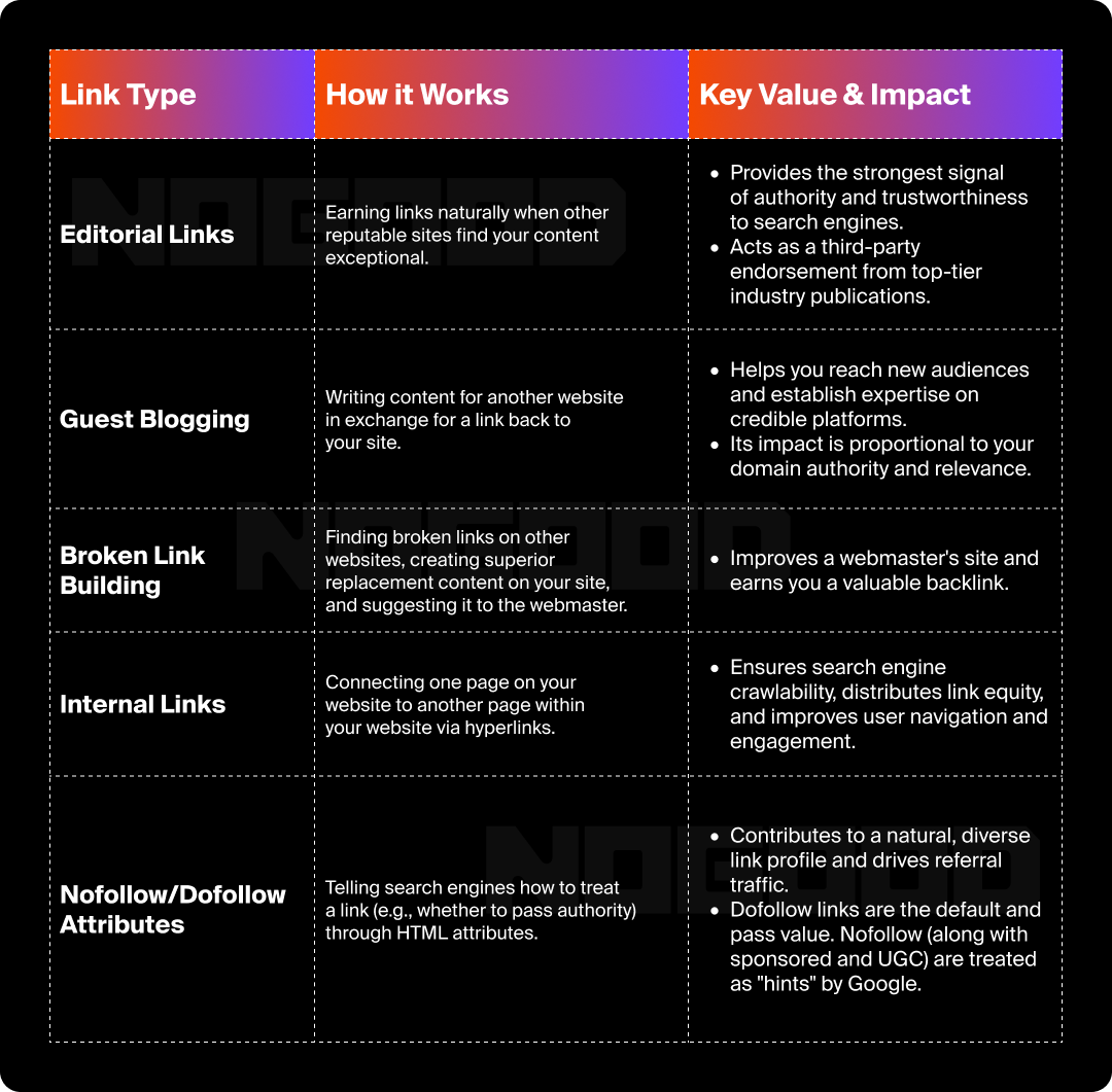 Table showing the different types of links and their impact on SEO.