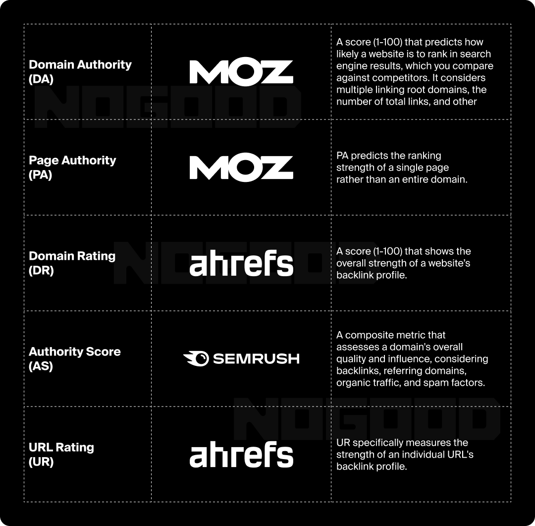 Various domain and authority ratings and the companies that developed them.