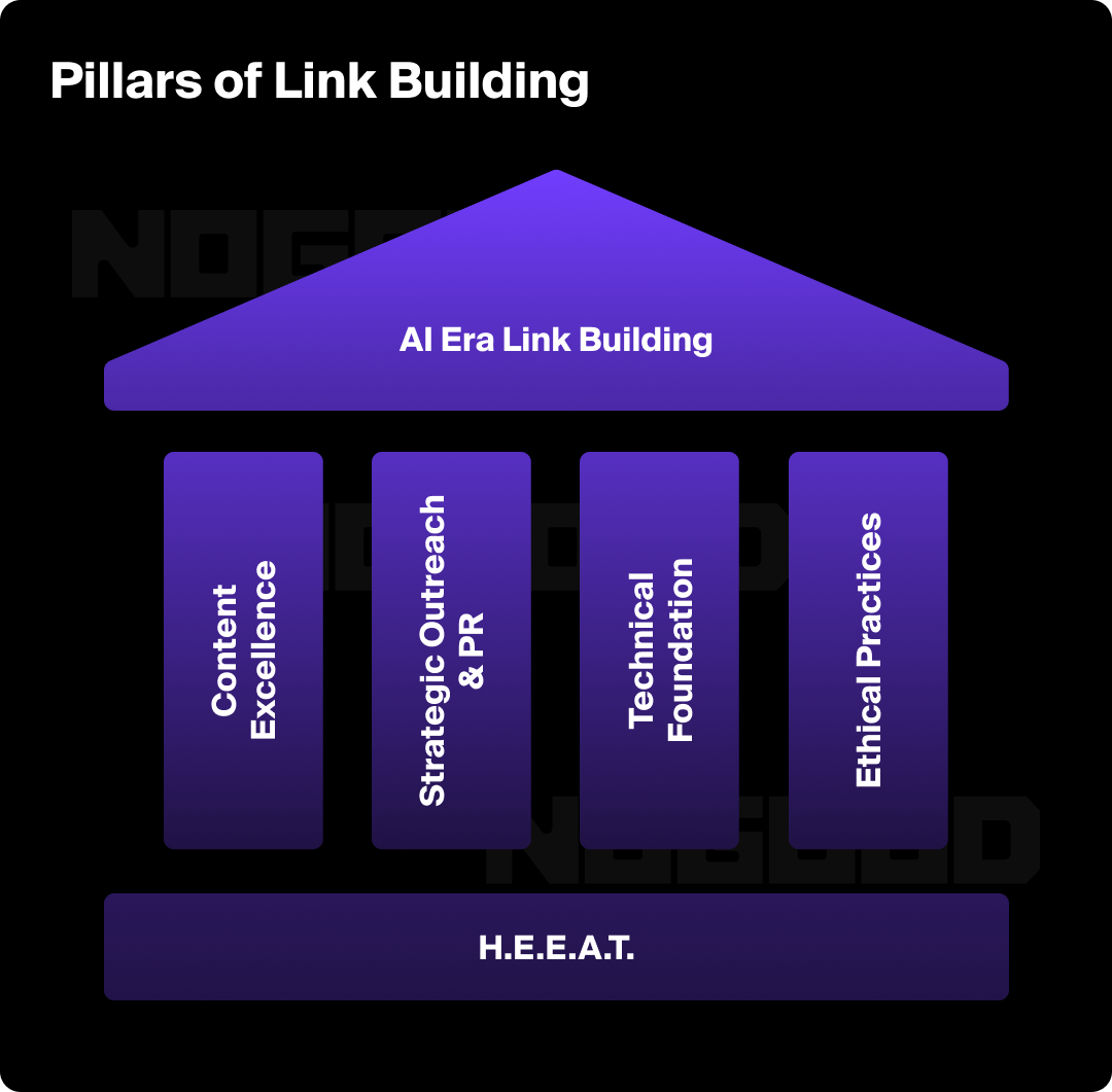Graphic showing the pillars of link building.