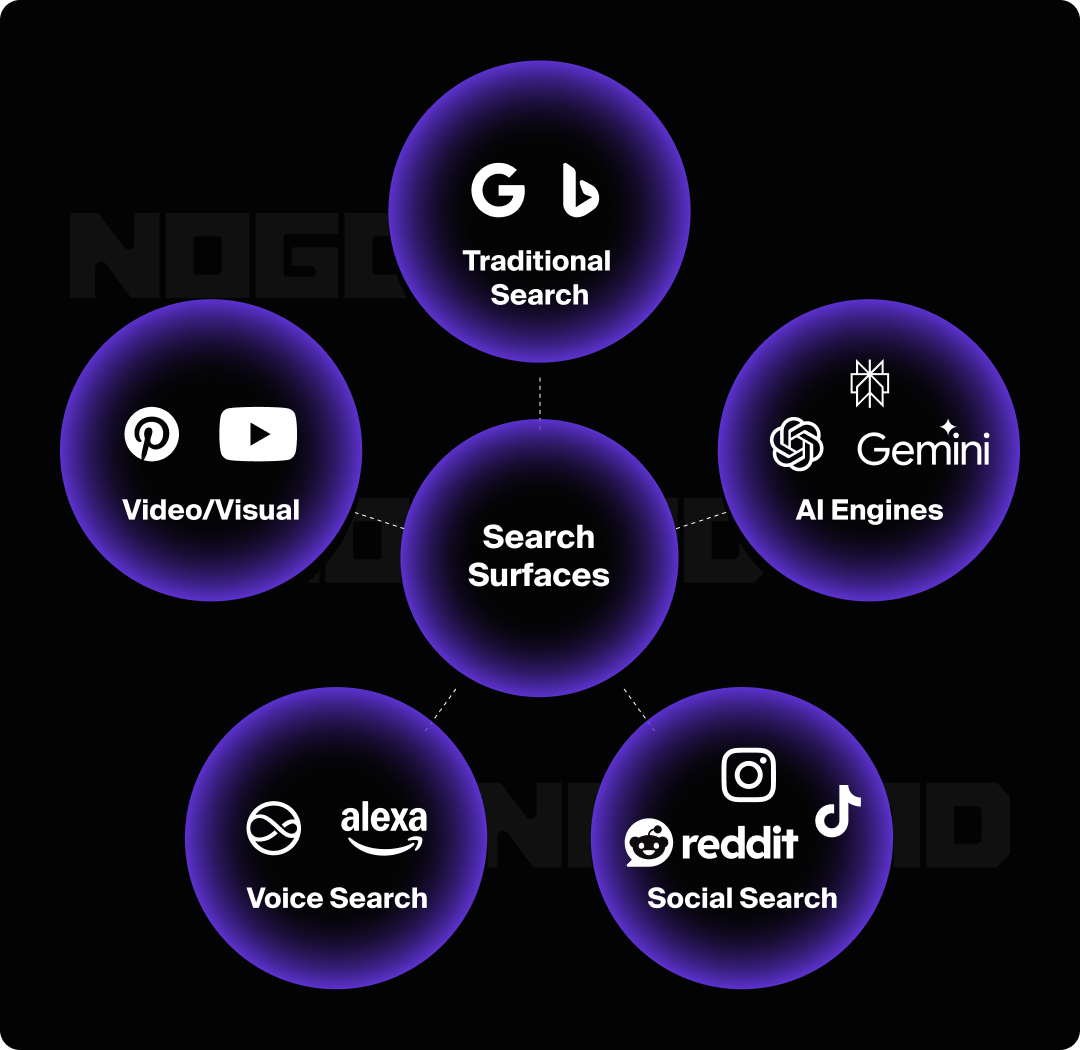 Examples of different search surfaces (social, AI, traditional, voice, and visual).