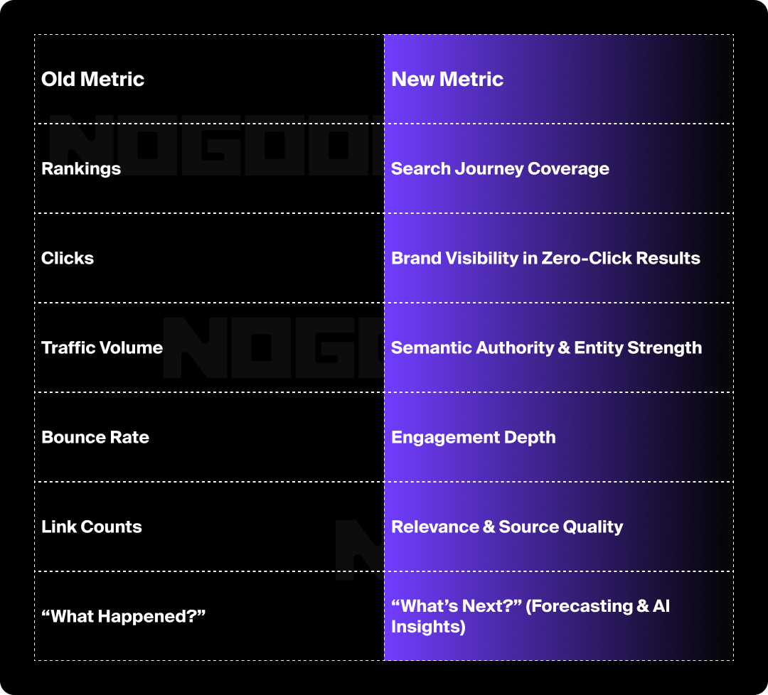 Chart showing old SEO metrics compared to new AEO metrics.