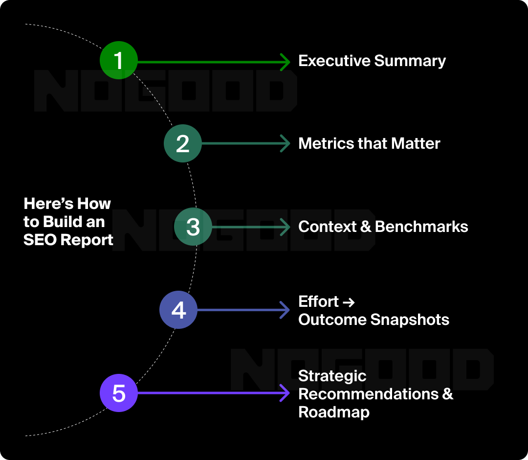 Step-by-step guide on how to build an SEO report.