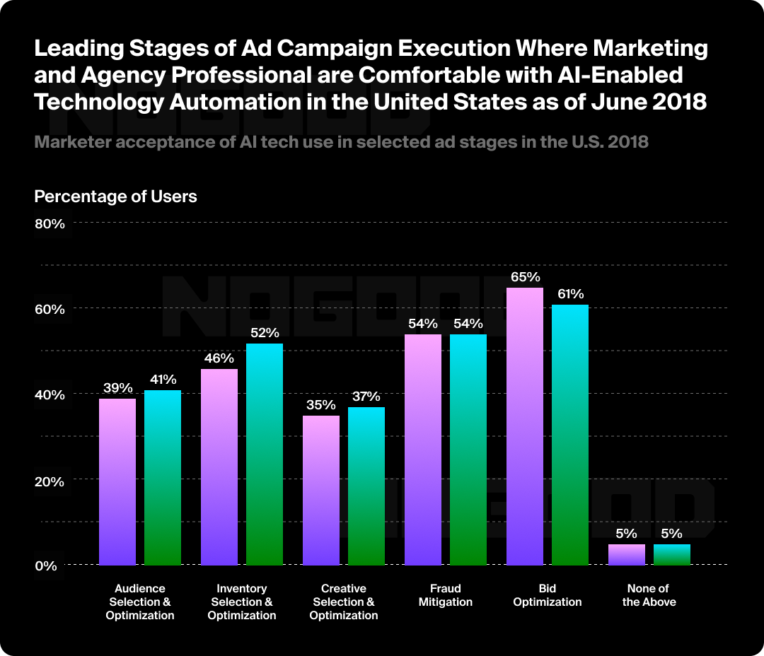 Bar graph showing stages where marketers are comfortable with AI automation.