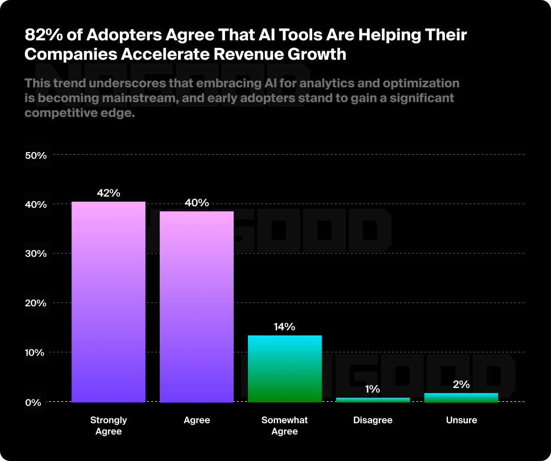 Graphic showing how many AI adopters agree that AI is accelerating revenue growth for their company.