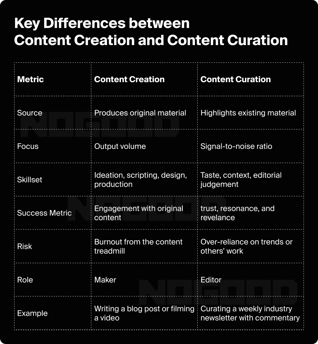 Table showing the differences between content creation and content curation.
