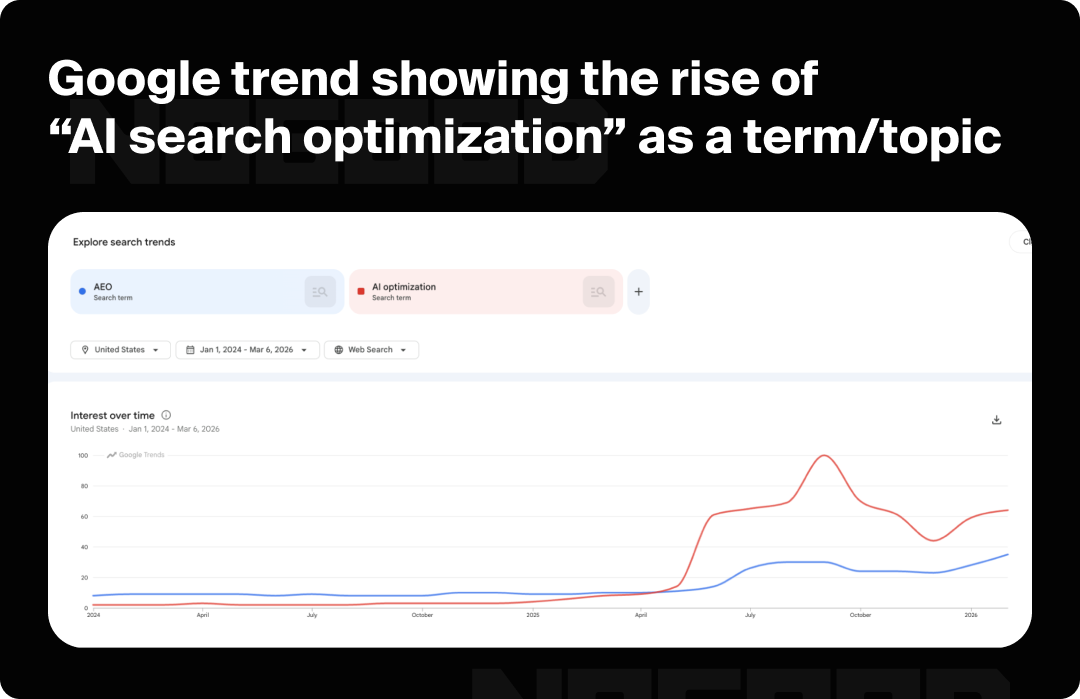 Google trend search showing the rise of