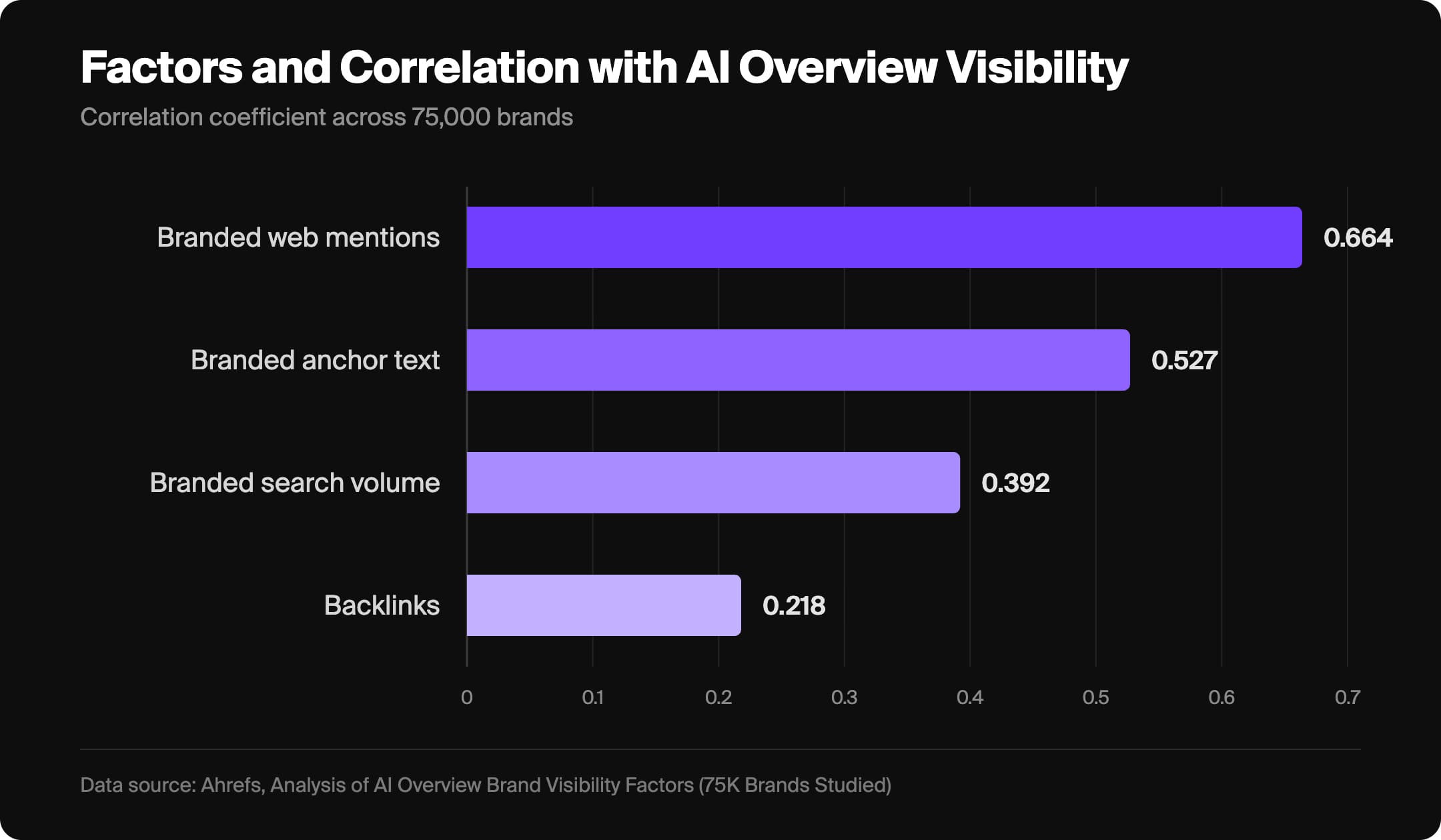 Image showing each factor’s correlation to AIO visibility