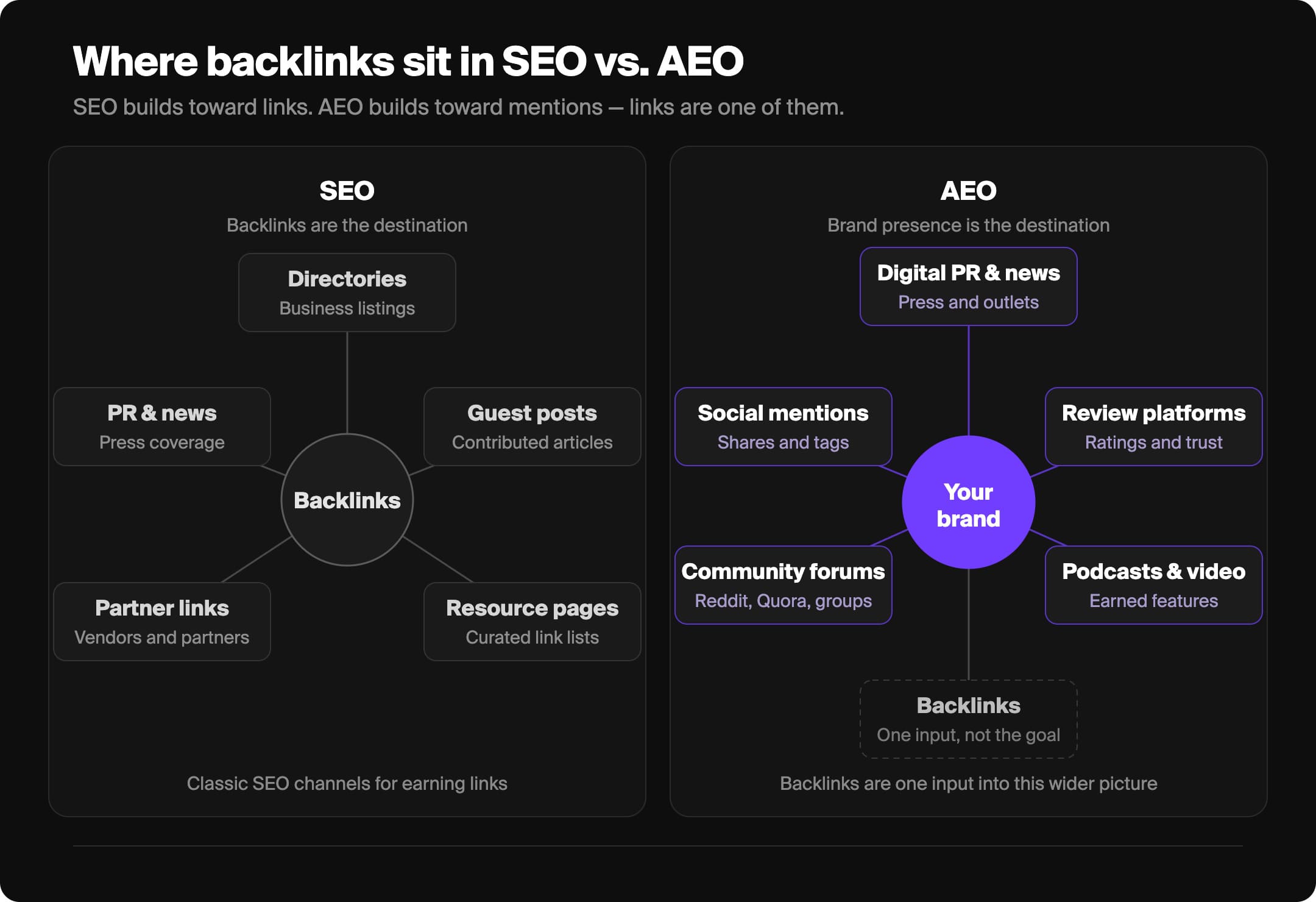 Side-by-side view of what AEO and SEO looks like and how backlinks are included.