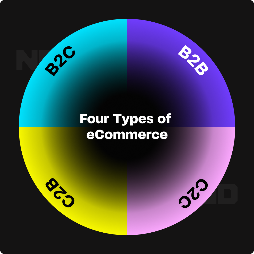 Graphic showing the four types of eCommerce.