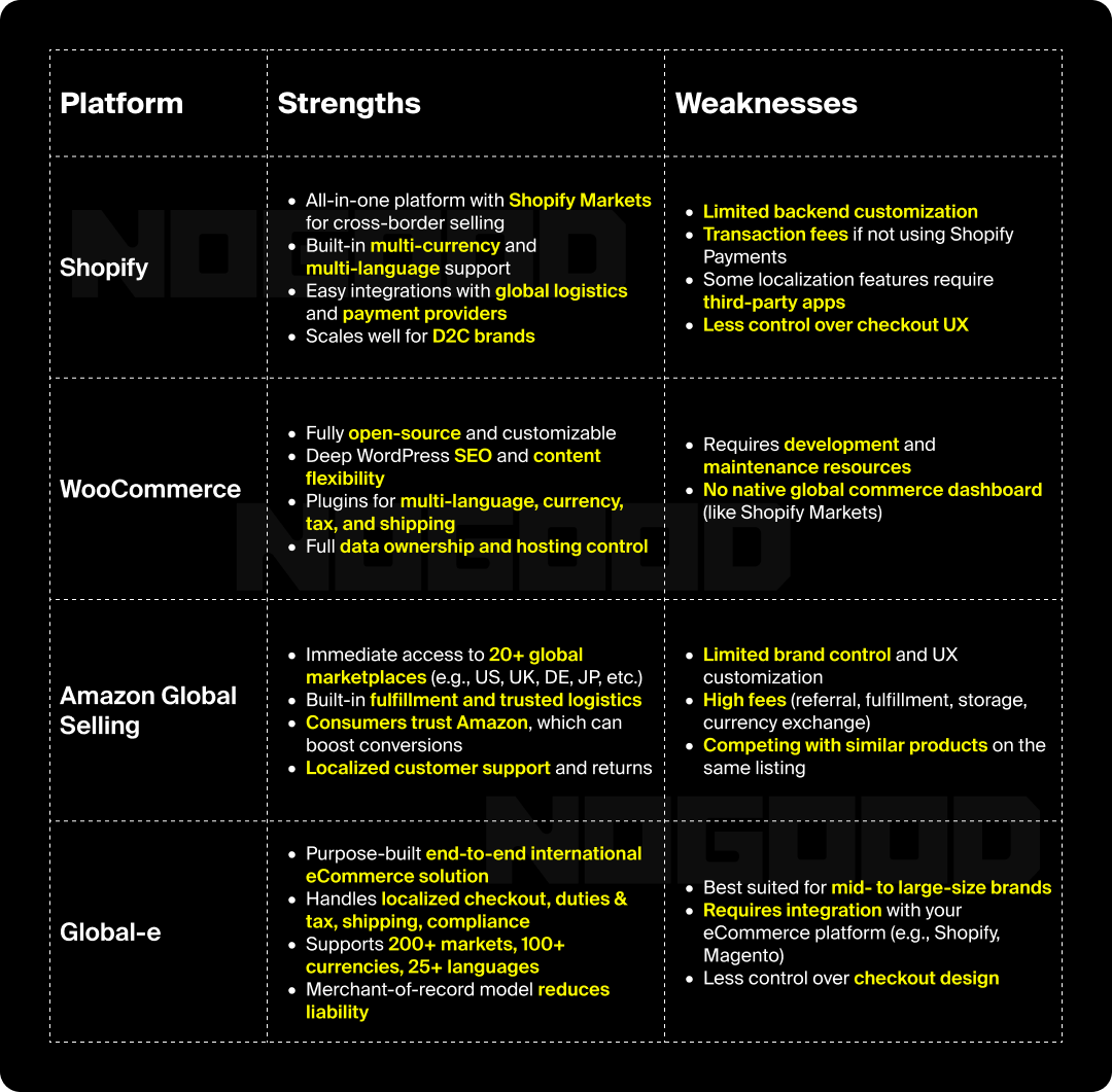 Different eCommerce platforms and their strengths and weaknesses.