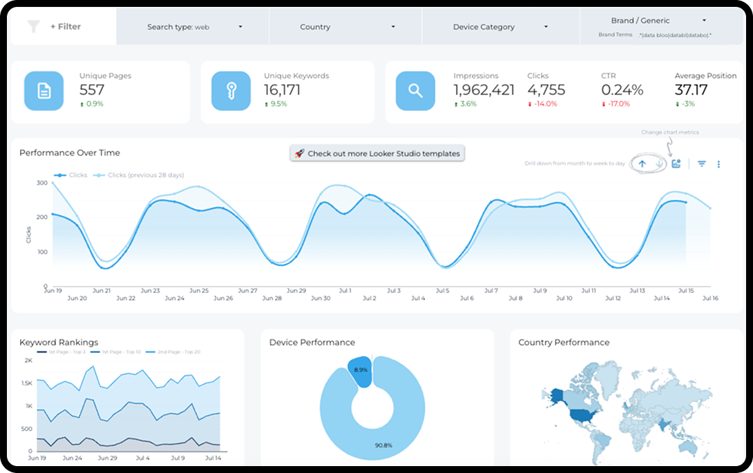 Looker Studio dashboard showing metrics for international eCommerce.