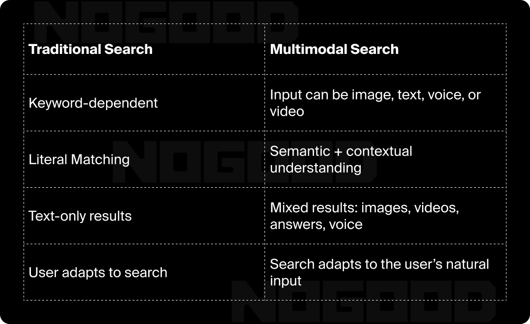Chart showing the differences between traditional and multimodal search.