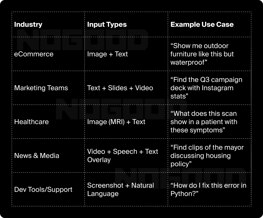 Chart of the ways multimodal search is used by industry.