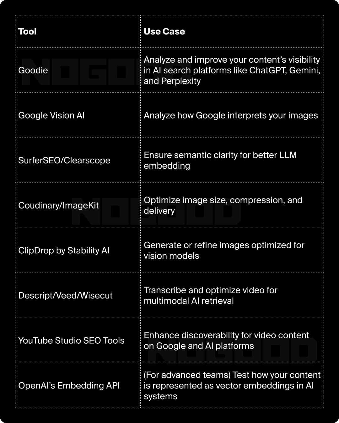 Chart of multimodal search optimization tools and use cases.