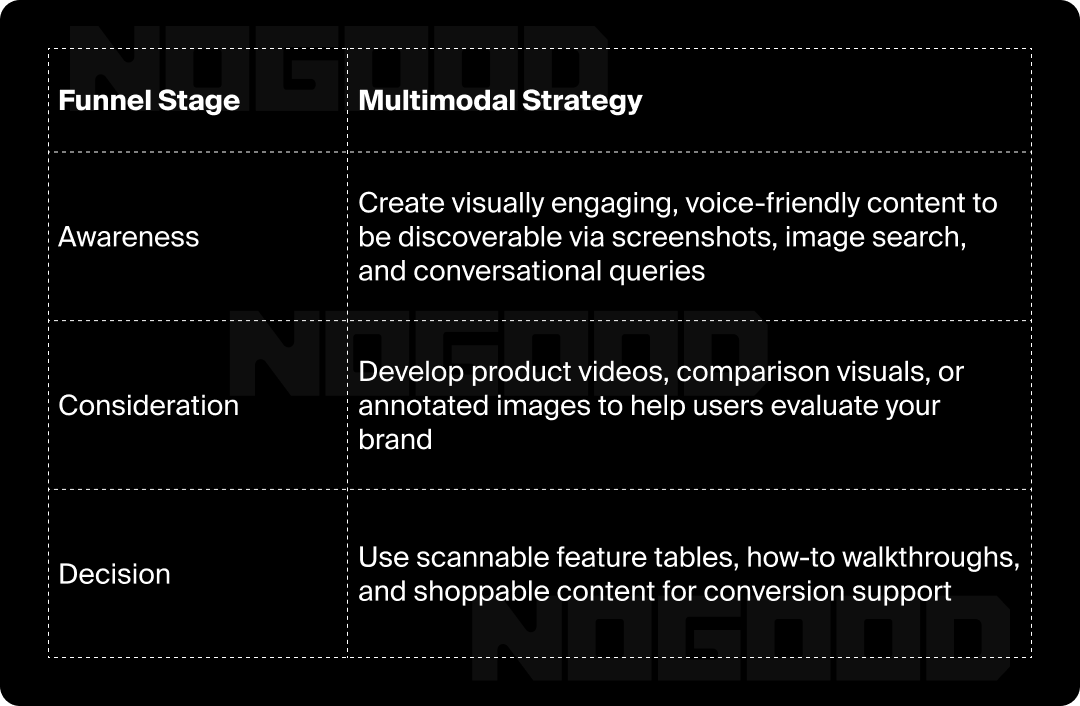 Chart showing multimodal search strategy by customer journey stage.