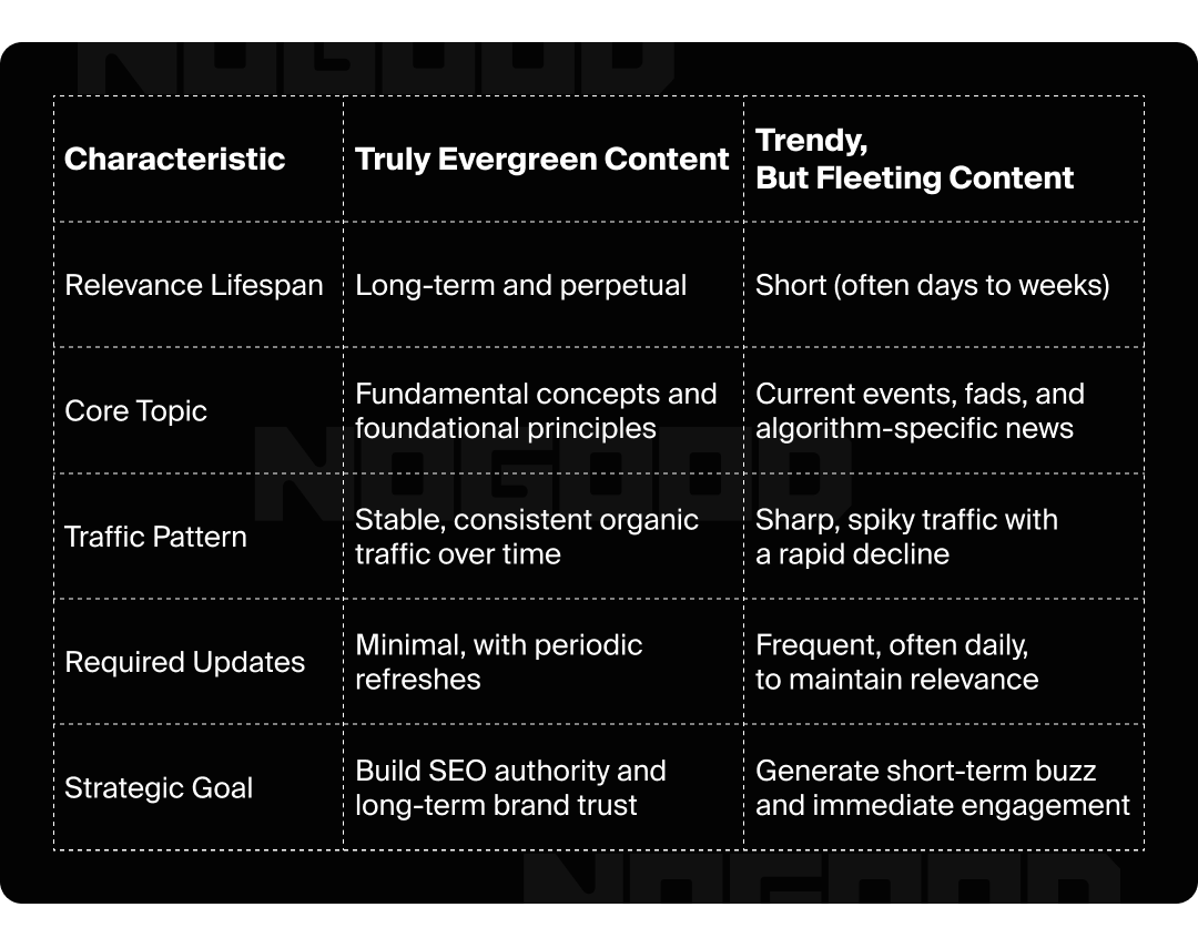Chart showing the difference between trending and evergreen content.