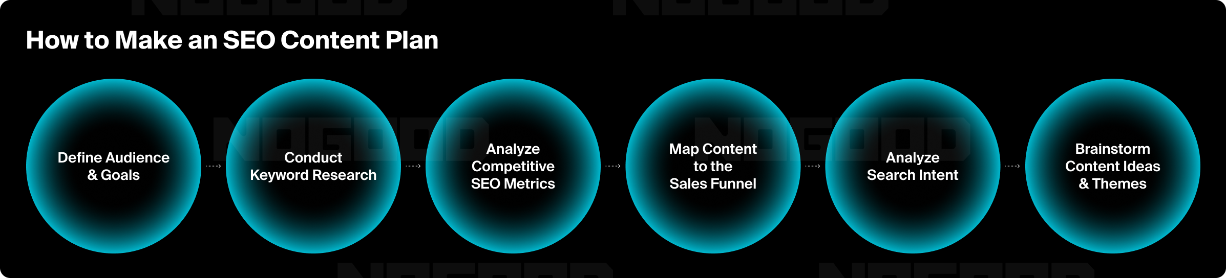Graphic showing how to make an SEO content plan.