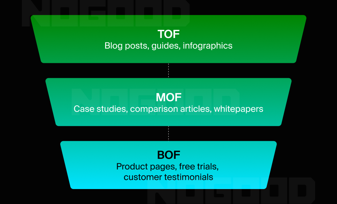 Stages of the customer funnel that are the best for it.