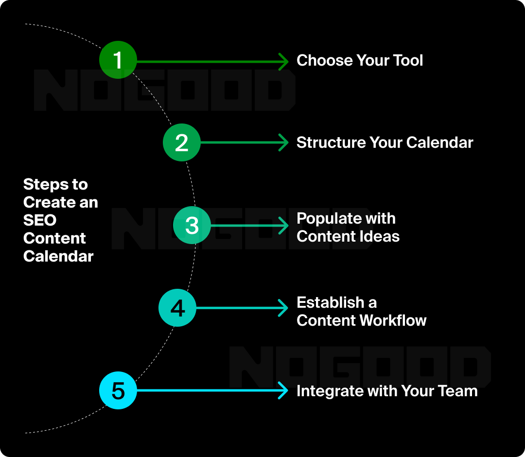 Graphic showing the steps to create an SEO content calendar.