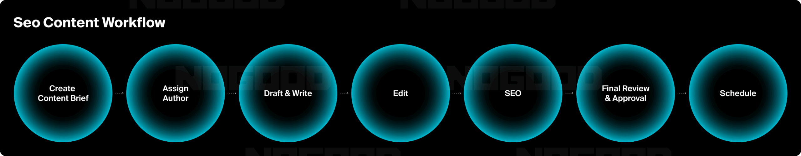 Graphic illustrating the SEO content workflow.