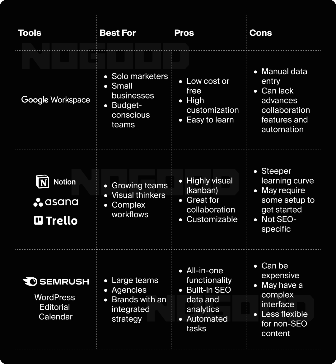 Chart of the best SEO content calendar tools.