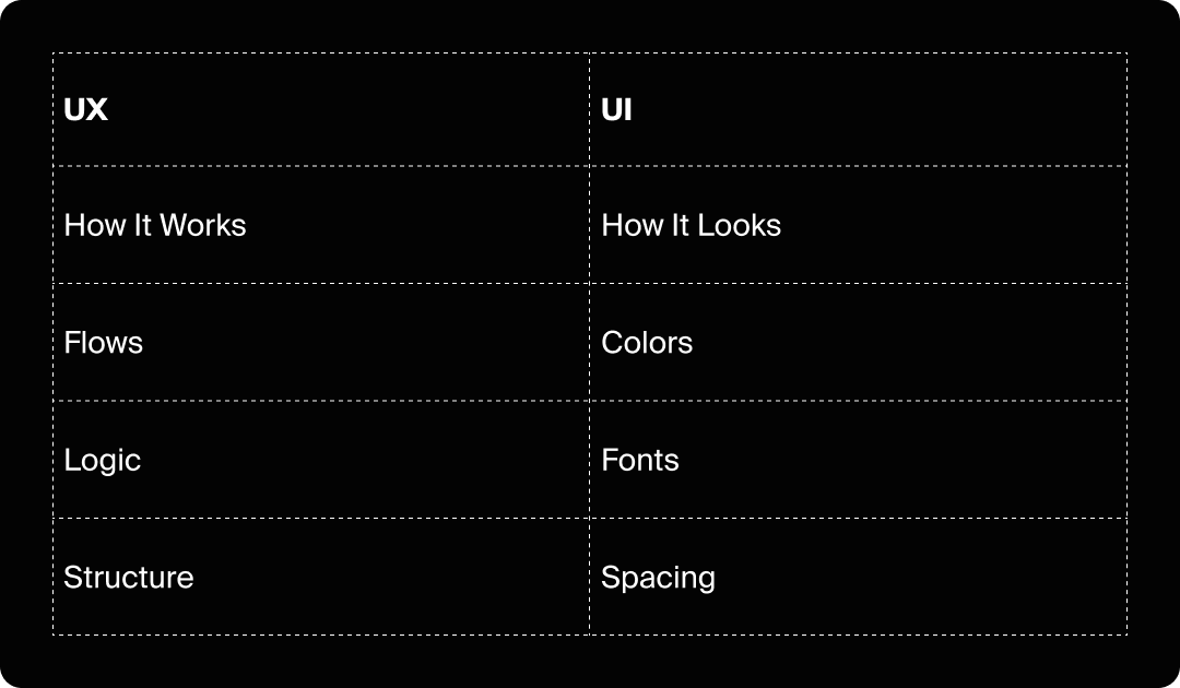 Chart showing the differences between UX and UI.