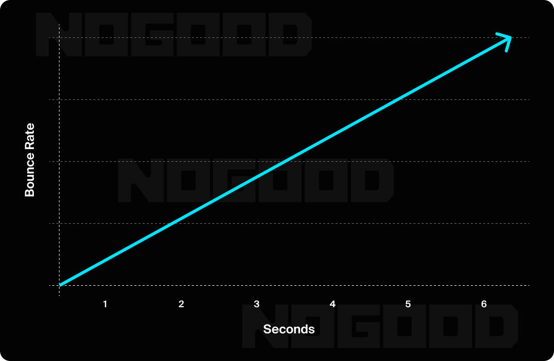 Bounce rate going up the longer a page takes to load.