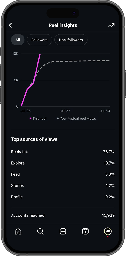 Instagram analytics dashboard showing Reel insights.