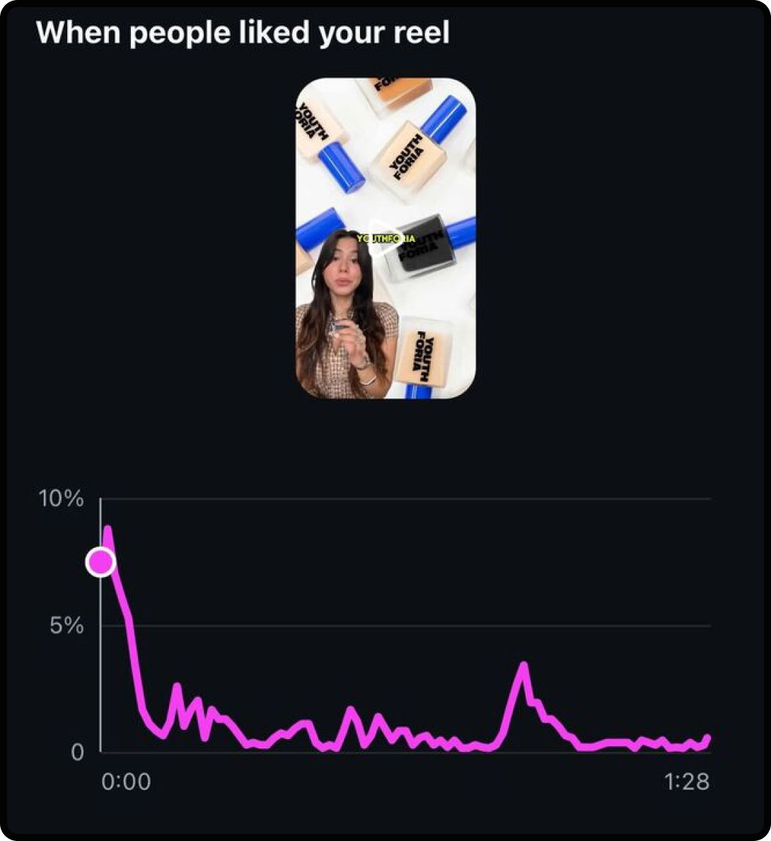 Instagram dashboard showing when people liked a Reel.