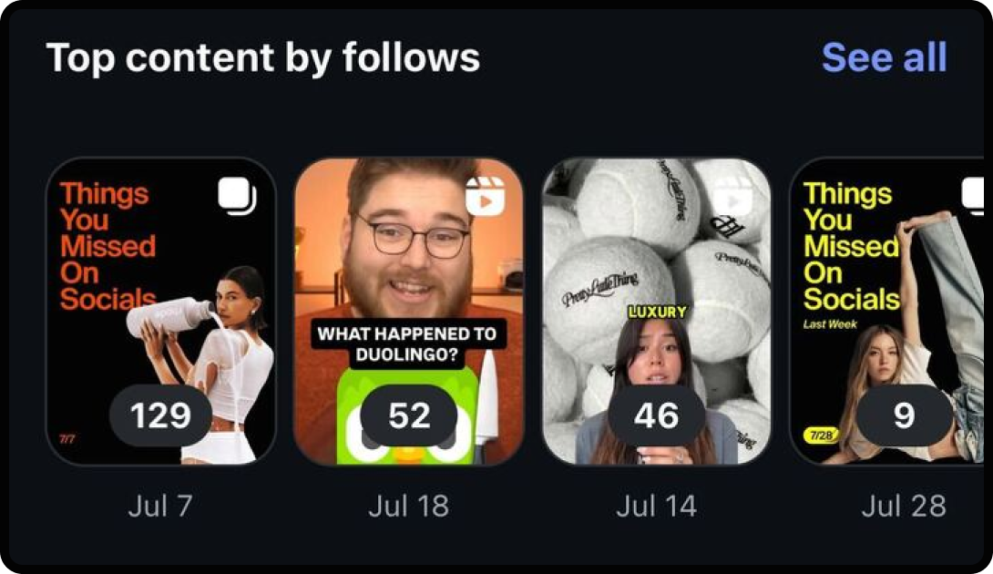 Instagram's insights tab showing top content by follows.