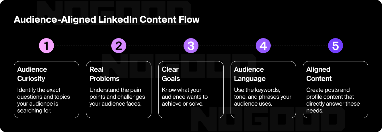 Audience-aligned LinkedIn content flow for LinkedIn SEO.