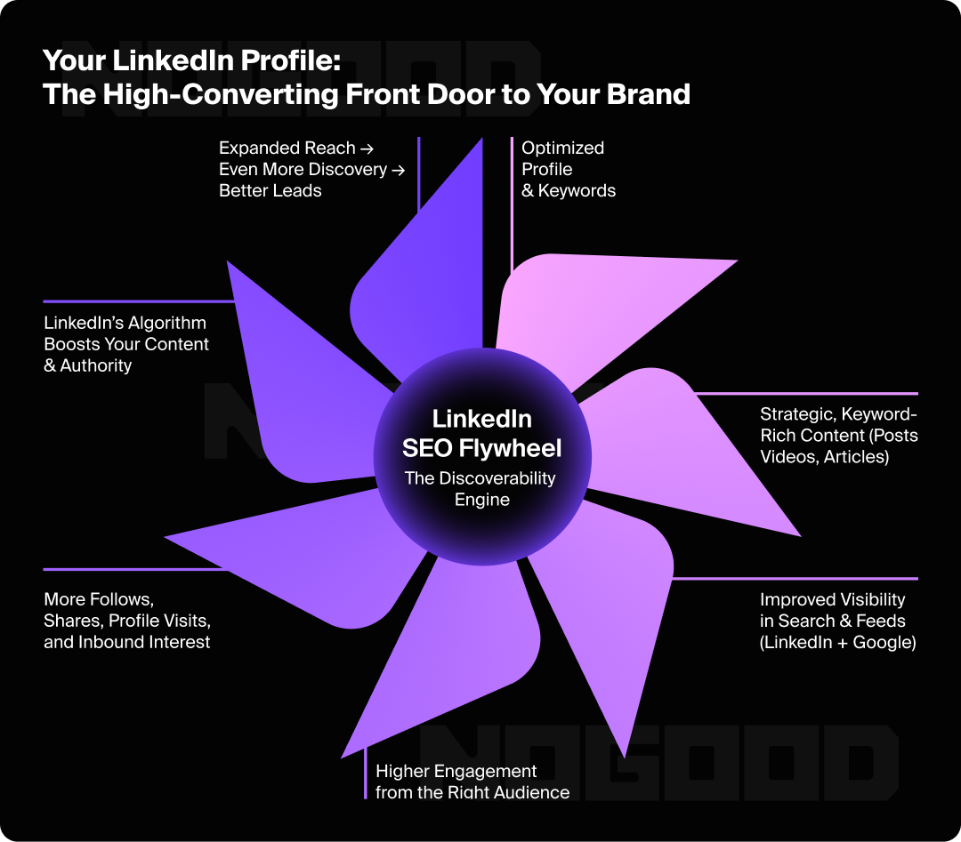 LinkedIn SEO strategy guide with 7 tips for ranking well.
